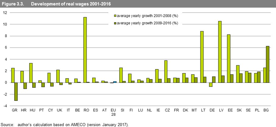 Workers in 7 EU countries worse off today than 8 years ago
